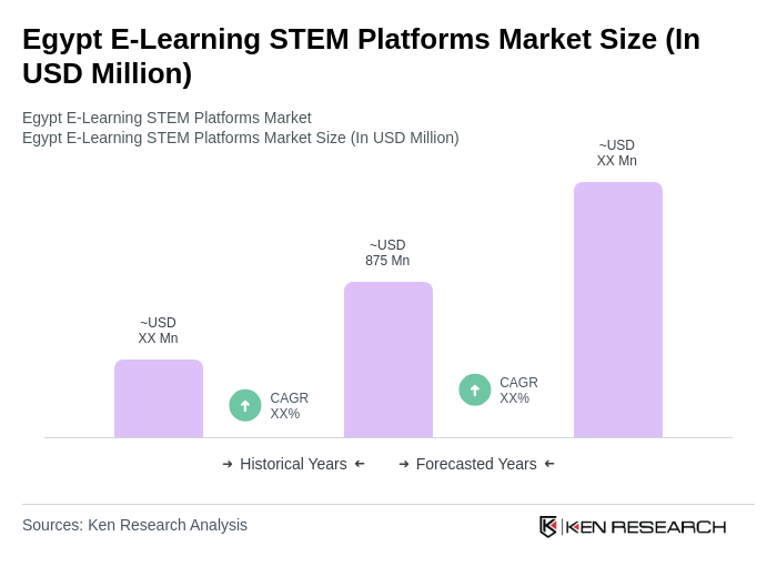 Egypt E-Learning STEM Platforms Market Size